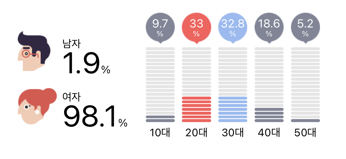 [정보/소식] 하이브 남돌 콘서트/팬미 연령대 | 인스티즈