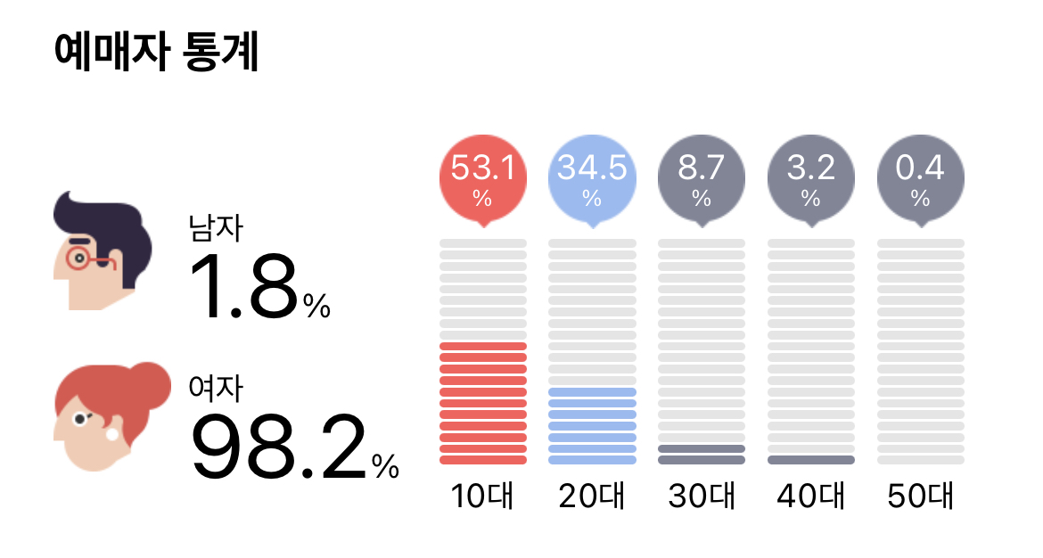 [정보/소식] 하이브 남돌 콘서트/팬미 연령대 | 인스티즈