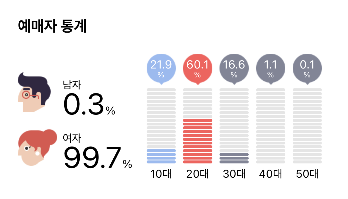 [정보/소식] 하이브 남돌 콘서트/팬미 연령대 | 인스티즈