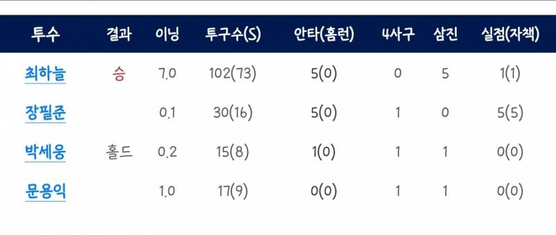 오늘 퓨쳐스 기록 보려고 들어갔다가 pj 투구내용에 기함 | 인스티즈