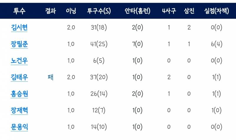 오늘 퓨쳐스 기록 보려고 들어갔다가 pj 투구내용에 기함 | 인스티즈