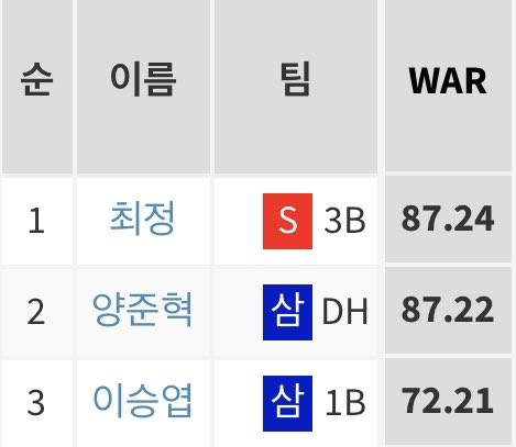 째정 통산 야수 war 1위됐대!!🥹 | 인스티즈