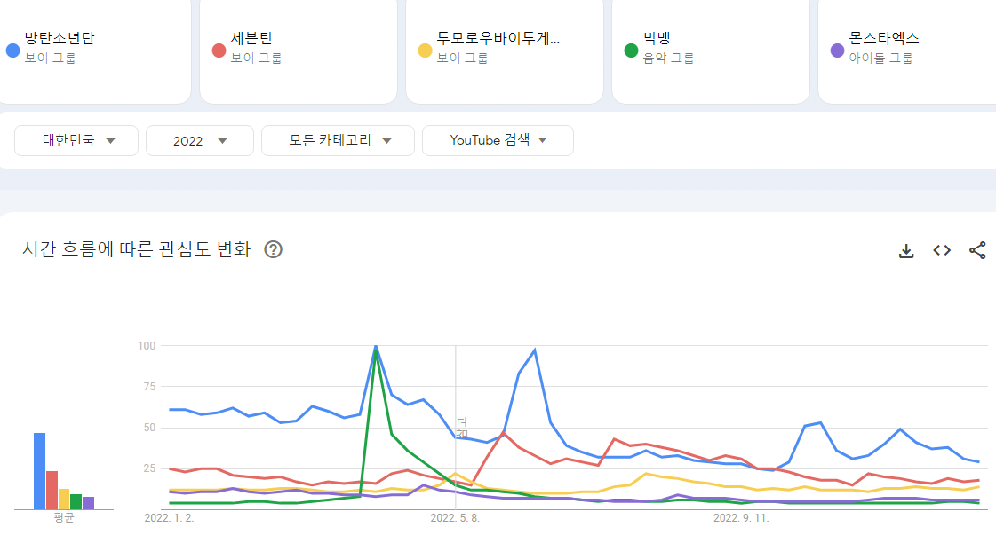 [정보/소식] 아이돌 시대의 흐름이 보인다는 연도별 유튜브 아이돌 국내 검색량 TOP5 | 인스티즈