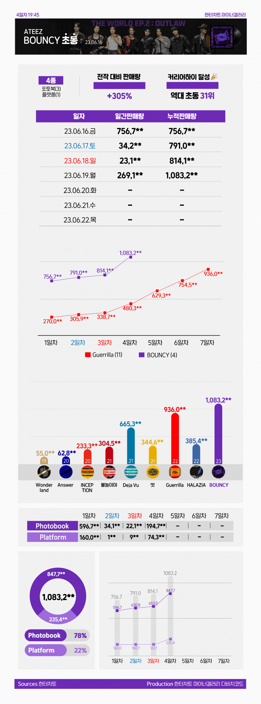 오늘자 앨범 초동 100만장 찍은 아이돌 그룹 | 인스티즈