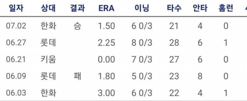 원태인 최근 5경기 32이닝 era 1.68 | 인스티즈