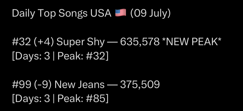 [정보/소식] 뉴진스 Super Shy 글로벌스포티파이 18위 미국스포티파이 32위 | 인스티즈