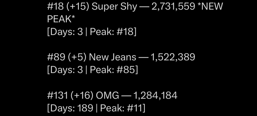 [정보/소식] 뉴진스 Super Shy 글로벌스포티파이 18위 미국스포티파이 32위 | 인스티즈