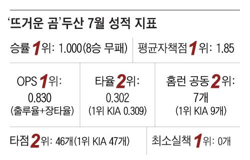 아름다운 7월 성적 지표.. | 인스티즈