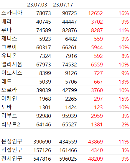 와 스카니아 진짜 압도적이네... | 인스티즈