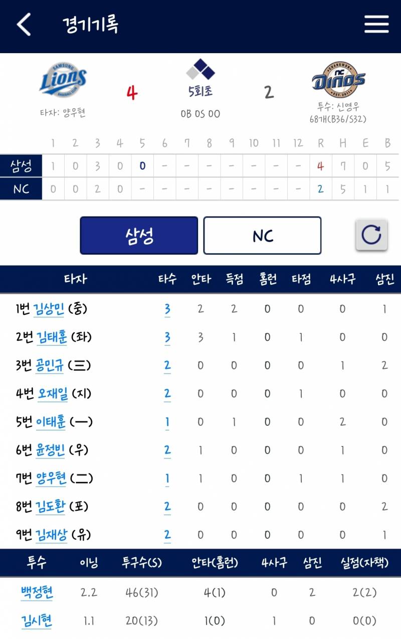 타태훈 오늘 경기 지금까지 3안타...!!! | 인스티즈