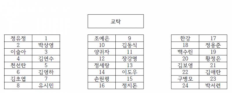 [잡담] 문학작가 자리배치도! 팔랑이들의 선택은? | 인스티즈