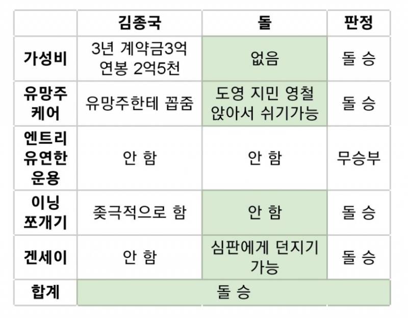 돌종국 vs 돌 | 인스티즈