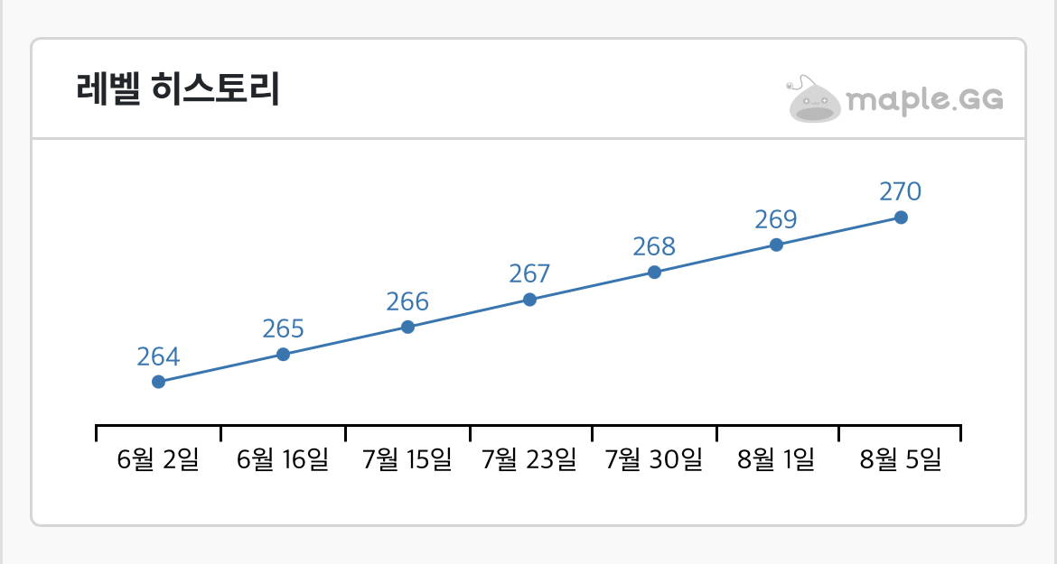 보이시나요 저의 연속 레벨업이 | 인스티즈