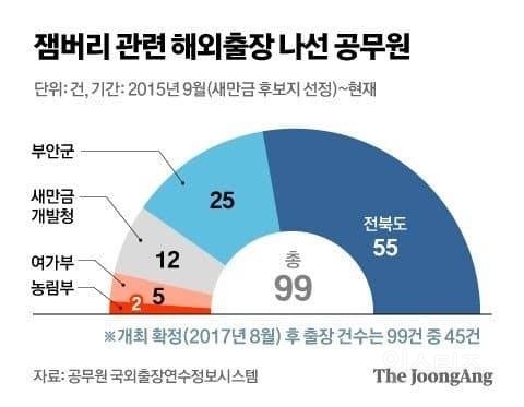 잼버리 관련 해외출장 공무원 소속 기관 비율 | 인스티즈