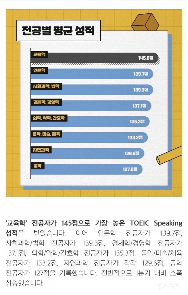 대학 전공별 영어말하기 평균성적. Jpg | 인스티즈