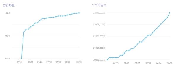 앨범 발매 6년만에 차트 역주행하고 있는 어느 한 노래.jpg | 인스티즈