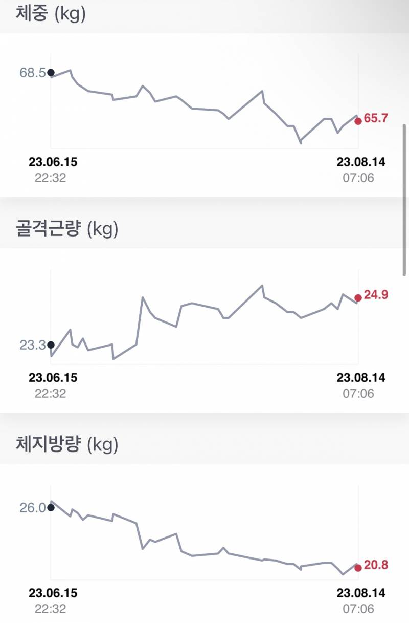 딱 다이어트 2달차 인바디 뿌듯하다 | 인스티즈