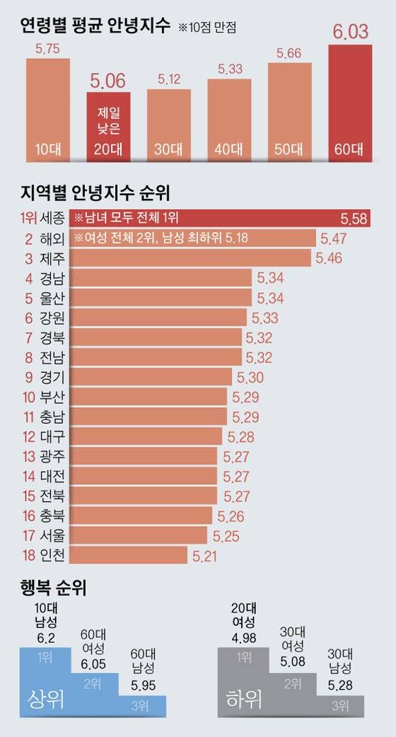 [잡담] 한국 행복순위 1위는 10남성인데 꼴지는 20대 여성이래 | 인스티즈