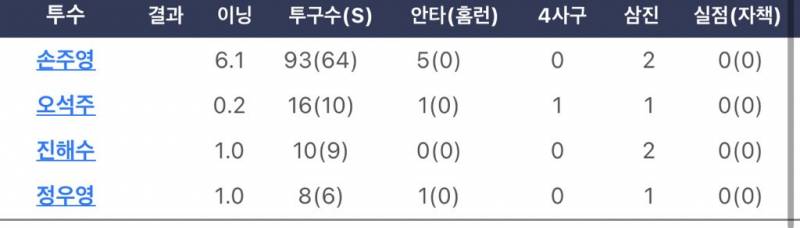 둥둥이들아 오늘 퓨처스 투수들 성적! | 인스티즈