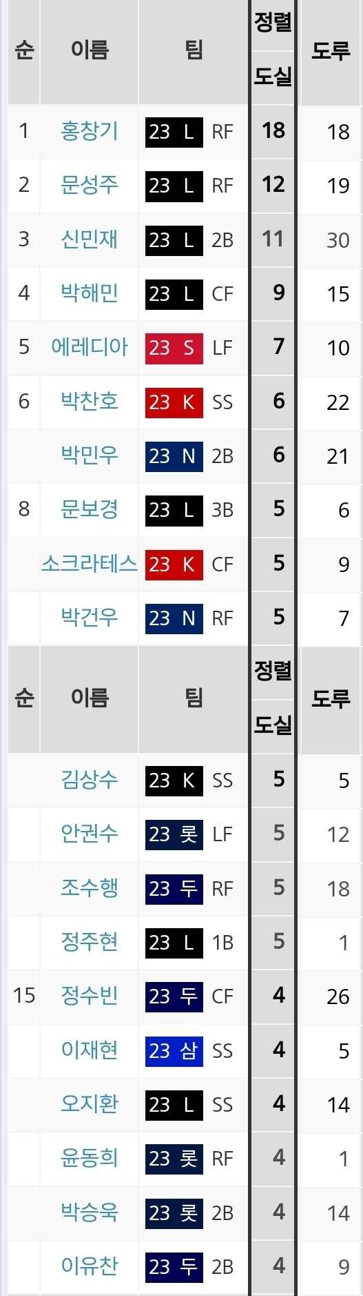 [정보/소식] 이번 시즌 도루 실패 TOP 20 | 인스티즈