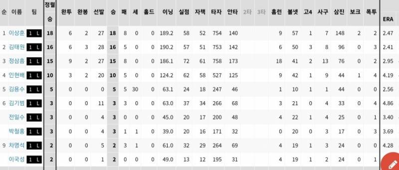 94년도 엘지 선발들이라는데... | 인스티즈