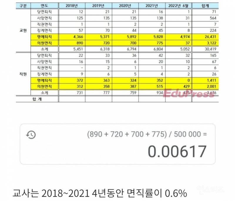 과도한 특혜는 입다물고 , 의무는 직무유기하는 교사들 | 인스티즈