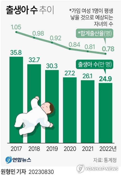 2분기 합계출산율 0.7명 '역대 최저'…출생아수 9개월째 감소 | 인스티즈