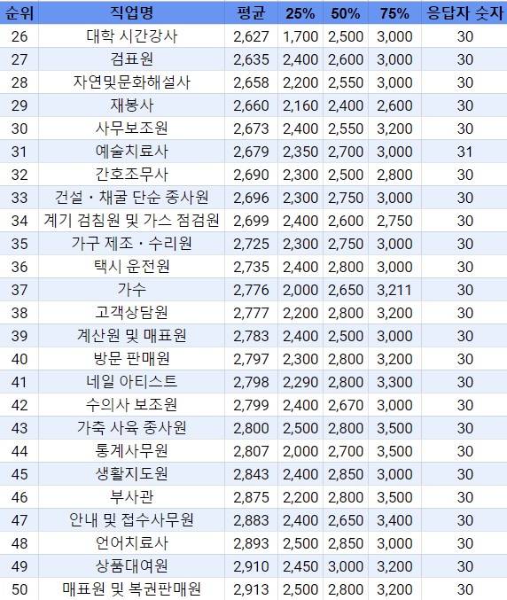 돈 많이 버는 직업 순위 | 인스티즈