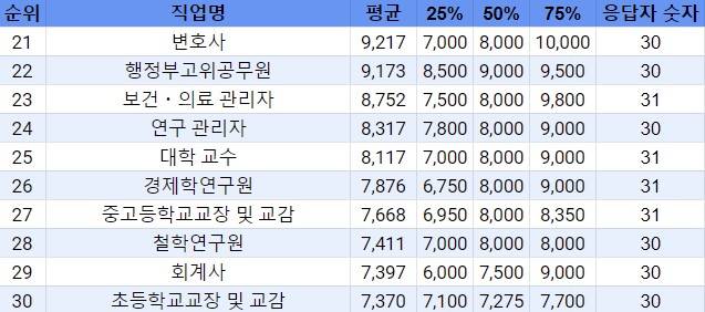 돈 많이 버는 직업 순위 | 인스티즈