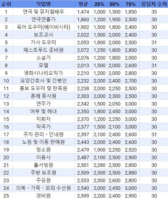 돈 많이 버는 직업 순위 | 인스티즈