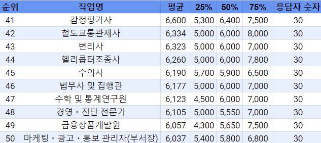 돈 많이 버는 직업 순위 | 인스티즈