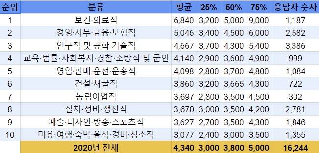 돈 많이 버는 직업 순위 | 인스티즈