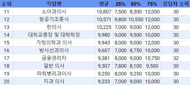 돈 많이 버는 직업 순위 | 인스티즈