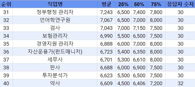 돈 많이 버는 직업 순위 | 인스티즈