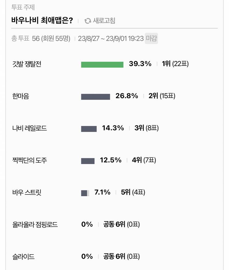 💙 바우나비 최애맵 투표 결과 | 인스티즈