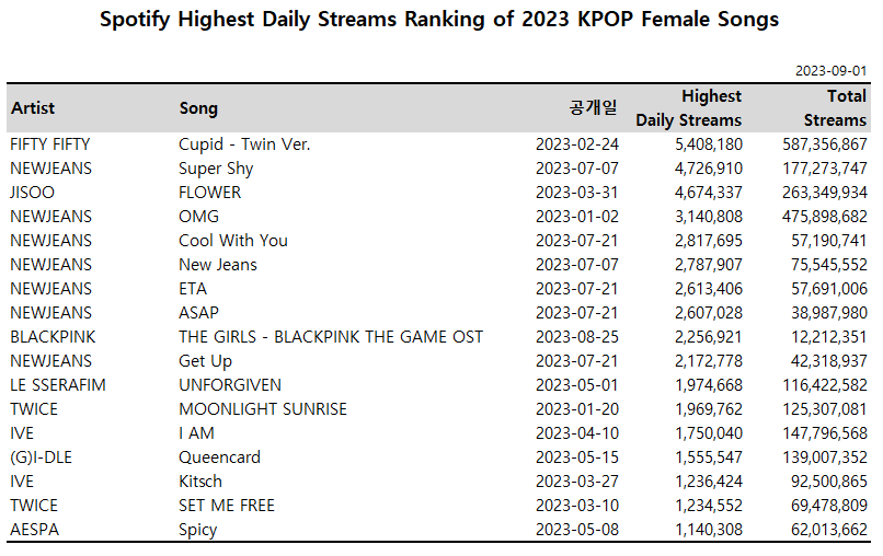 [정보/소식] 2023년 케이팝 여성가수 스포티파이 스트리밍 일간피크 순위 | 인스티즈