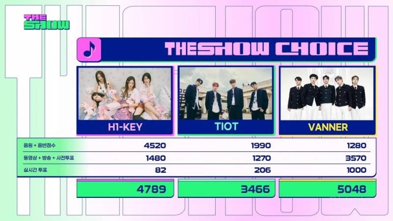 오늘자 데뷔 14일만에 1위 후보 오른 남돌 | 인스티즈