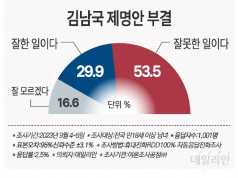 국민 과반 "김남국 제명안 부결, 잘못한 일" | 인스티즈