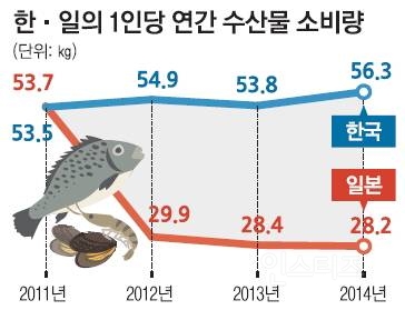 후쿠시마 사고 이후 반토막난 일본 해산물 소비 | 인스티즈