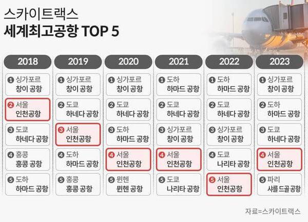 퇴물 다 된 인천공항 세계 순위..jpg | 인스티즈