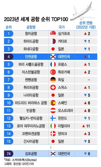 퇴물 다 된 인천공항 세계 순위..jpg | 인스티즈