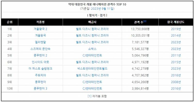 드디어 오늘 디즈니 플러스에서 공개된 &lt;엘리멘탈&gt;의 기록..jpg | 인스티즈