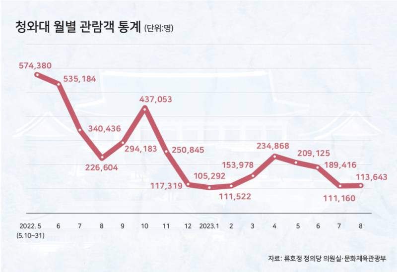 [단독] '2000억 경제효과'라더니…'5분의1' 토막 난 청와대 관람객 | 인스티즈