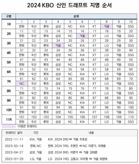 [OnAir] 💖🌹 아기 영웅들 환영해요 2024 신인 드래프트 달글🌹💖 | 인스티즈