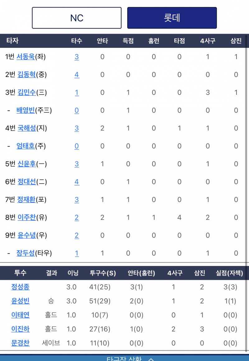 오늘 퓨처스: 이주찬 만루홈런, 윤성빈 승리투수, 이진하 만루에서 KKK | 인스티즈