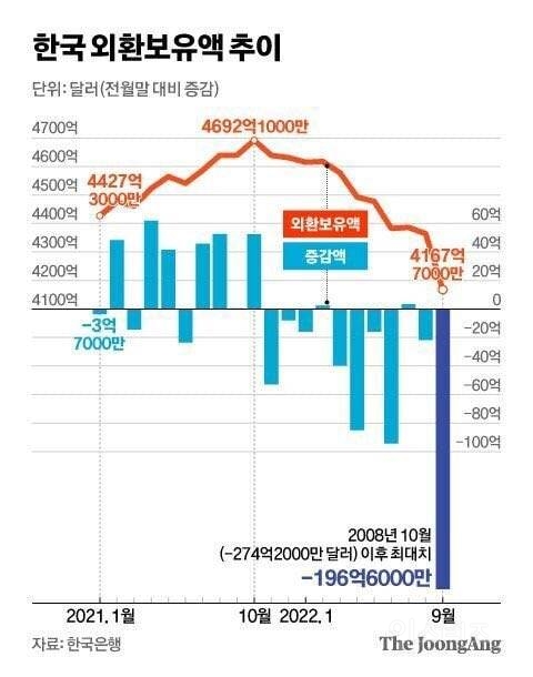 (기레기 주의) 文 펑펑 썼더니, 尹 허리 조여도…나랏빚 1100兆 '눈덩이' | 인스티즈