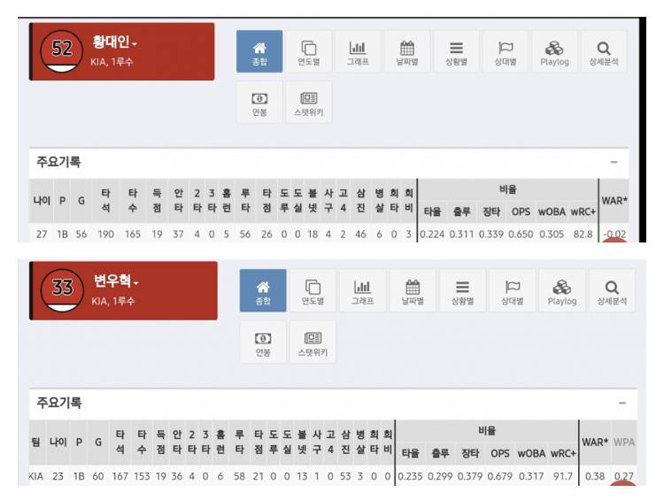 변우혁 황대인 이우성 최원준 성적 비교 | 인스티즈