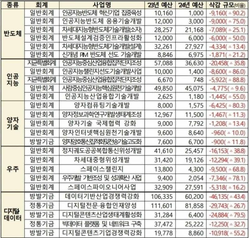 정부, 과학기술연구 사업 예산 최대 90% 삭감 | 인스티즈