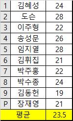 오늘 라인업 평균나이 23.5세... | 인스티즈