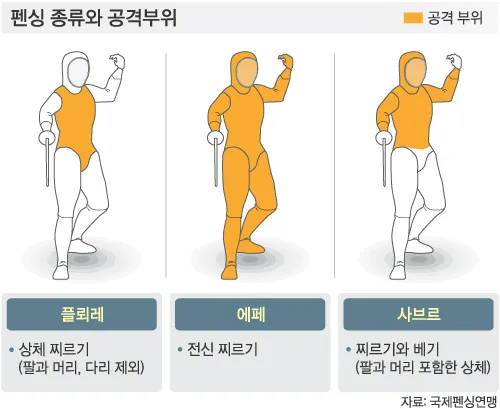 [정보/소식] 플뢰레 / 에페 / 사브르 공격부위!!! | 인스티즈